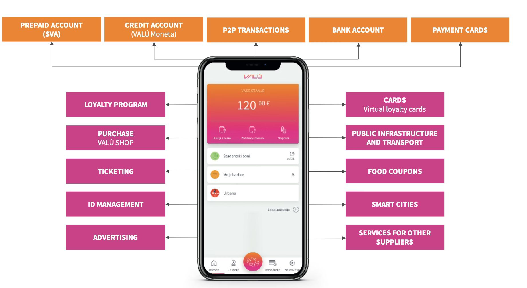 VALÚ ecosystem: prepaid, credit and bank accounts feeding a wallet that serves loyalty, ticketing, coupons and smart-city services